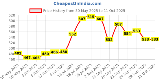 flipkart.com mithali Hot Rio Cassrole Cookware and Serve Cassrole134 Cook and Serve Casserole mithali Price History Graph from 30 May 2025 to 11 Oct 2025