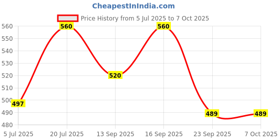 flipkart.com mithali Hot Rio Cassrole Cookware and Serve Cassrole93 Cook and Serve Casserole mithali Price History Graph from 5 Jul 2025 to 7 Oct 2025