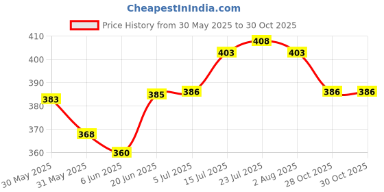 flipkart.com mithali Insulated Inner Steel Casserole | Food Grade | Thermoware Casserole mithali Price History Graph from 30 May 2025 to 30 Oct 2025