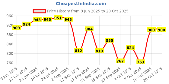 flipkart.com mithali Mithali® 4mm Non-Stick Aluminium Rectangle Chapati/Roti/Pathiri/Dosa Tawa Tawa 36 cm diameter mithali Price History Graph from 3 Jun 2025 to 17 Oct 2025