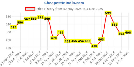 flipkart.com mithali Mithali® Rio Hot & Cold Double Wall Insulated Stainless Steel Casserole2500Ml Serve Casserole mithali Price History Graph from 30 May 2025 to 4 Dec 2025