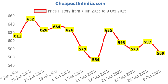 flipkart.com mithali Mithali® SMART-Tawa Multi-Purpose Roti and Chapati Tawa Pathri Dosa Tawa Tawa 30 cm diameter mithali Price History Graph from 7 Jun 2025 to 9 Oct 2025