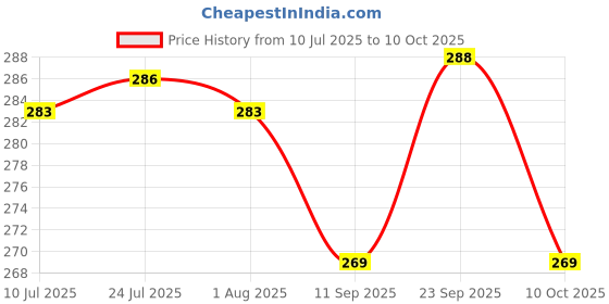 flipkart.com mithali Mithali?Thermoware HotPot,Box/chapati Container Serve Casserole (3000 ml) Thermoware Casserole mithali Price History Graph from 10 Jul 2025 to 10 Oct 2025