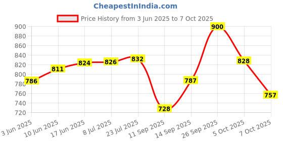flipkart.com Mithali Non Stick Tawa, Dosa Roti Chapati Pathiri Tawa, Large with Edge Tawa 35 cm diameter mithali Price History Graph from 3 Jun 2025 to 7 Oct 2025