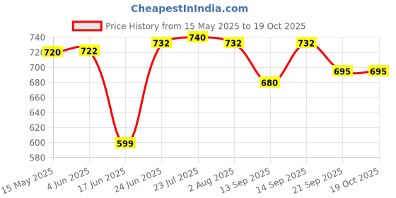 flipkart.com Mithali Non Stick Tawa, Dosa Roti Chapati Tawa, Tawa 30 cm diameter mithali Price History Graph from 15 May 2025 to 17 Oct 2025