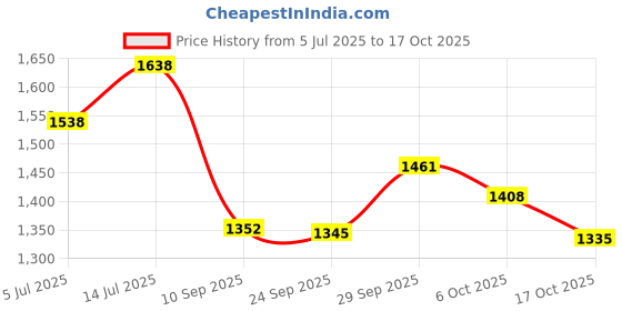 flipkart.com mithali Pack Of 3-76 Pack of 3 Thermoware Casserole Set mithali Price History Graph from 5 Jul 2025 to 17 Oct 2025
