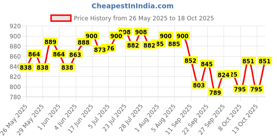 flipkart.com mithali Pathiri Chapati Roti Dosa Tawa 4mm Tawa 39 cm diameter Tawa 39 cm diameter mithali Price History Graph from 26 May 2025 to 18 Oct 2025
