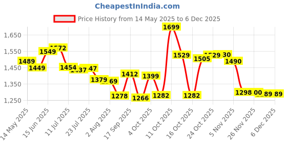 flipkart.com Mithali ® Steel Double Insulated Hot Pot Thermoware Casserole Pack of 3 Cook and Serve Casserole Set mithali Price History Graph from 14 May 2025 to 5 Dec 2025