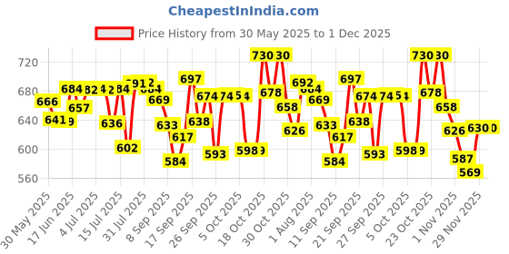 flipkart.com Mithali ® Steel Double Insulated Hot Pot Thermoware Casserole Serve Casserole mithali Price History Graph from 30 May 2025 to 30 Nov 2025