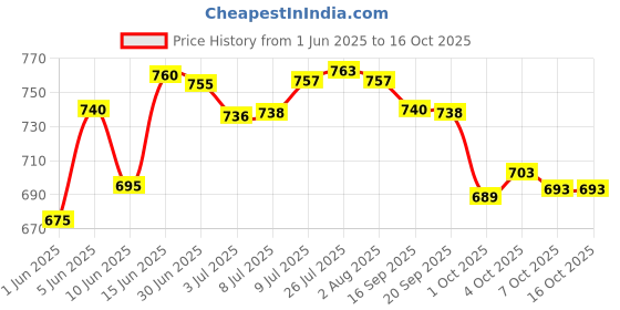 flipkart.com mithali Stainless Steel Casserole, 3500 ml Double Walled Cook and Serve Casserole mithali Price History Graph from 1 Jun 2025 to 16 Oct 2025