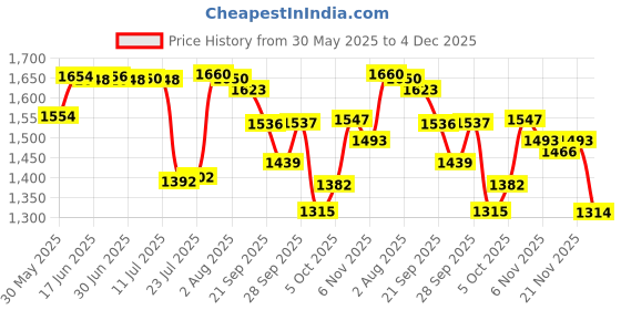 flipkart.com mithali Steel Double Insulated Hot Pot Pack of 3 Cook and Serve Casserole mithali Price History Graph from 30 May 2025 to 4 Dec 2025