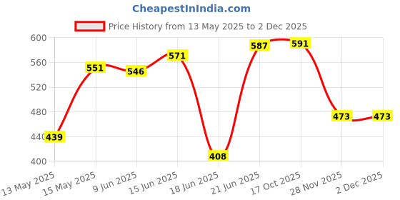 flipkart.com mithali Thermoware Casserole (2500ml )HotPot,Chapati Cook and Serve Casserole Pack of 2 Thermoware Casserole Set mithali Price History Graph from 13 May 2025 to 30 Nov 2025