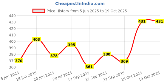 flipkart.com mithali Thermoware HotPot,Box/chapati Container Serve Casserole Thermoware Casserole mithali Price History Graph from 5 Jun 2025 to 18 Oct 2025