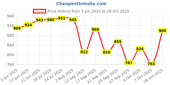 flipkart.com mithali Mithali® 4mm Non-Stick Aluminium Rectangle Chapati/Roti/Pathiri/Dosa Tawa Tawa 36 cm diameter mithali Price History Graph from 3 Jun 2025 to 18 Oct 2025