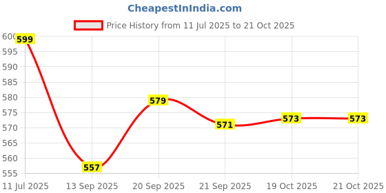 flipkart.com mithali Mithali® Rio Hot & Cold Double Wall Insulated Stainless Steel Casserole Thermoware Casserole mithali Price History Graph from 11 Jul 2025 to 19 Oct 2025