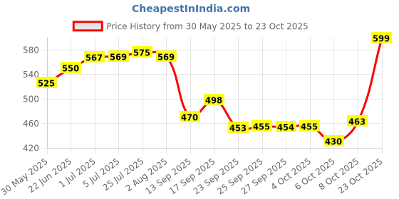 flipkart.com mithali Mithali® Rio Hot & Cold Double Wall Insulated Stainless Steel Casserole2500Ml Serve Casserole mithali Price History Graph from 30 May 2025 to 23 Oct 2025