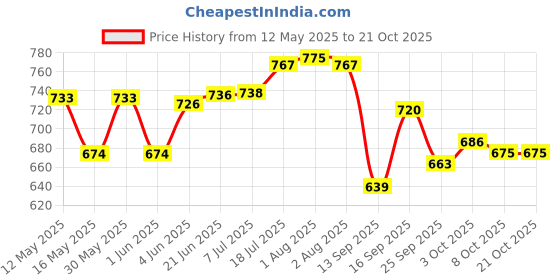 flipkart.com mithali MITHALI® Rio Hot&Cold Double Wall Insulated Stainless Steel Casserole Serve Casserole Set mithali Price History Graph from 12 May 2025 to 21 Oct 2025