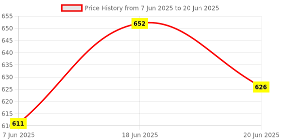 flipkart.com mithali Mithali® SMART-Tawa Multi-Purpose Roti and Chapati Tawa Pathri Dosa Tawa Tawa 30 cm diameter mithali Price History Graph from 7 Jun 2025 to 20 Jun 2025