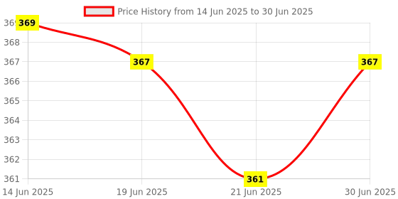flipkart.com MITHEETECK Mini Wi-Fi Receiver, 2.4GHz, 802.11b/g/n, 2.0 Wireless Wi-Fi Network USB Adapter 802. 11n Tower Server Price History Graph from 14 Jun 2025 to 30 Jun 2025