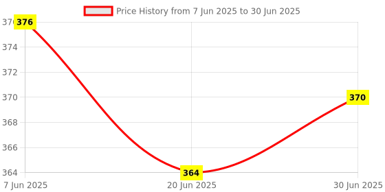 flipkart.com MITHEETECK TERABYTE 3.0 USB Hub 4-Port with Power Supply Super Speed Portable USB Hub Combo Set Price History Graph from 7 Jun 2025 to 30 Jun 2025