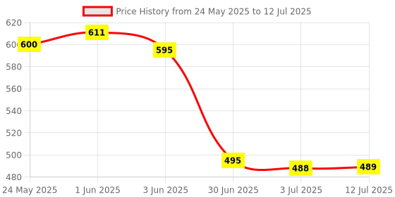 flipkart.com MITHEETECK USB Type C, Micro USB, USB OTG Adapter Price History Graph from 24 May 2025 to 12 Jul 2025