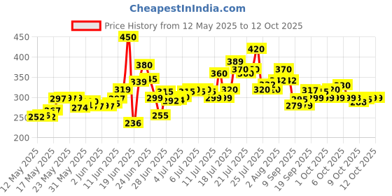 flipkart.com mithila Foldable multipurpose Table Wood Portable Laptop Table mithila Price History Graph from 12 May 2025 to 11 Oct 2025