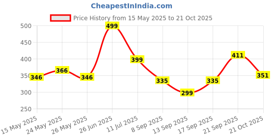 flipkart.com mithila Foldable multipurpose Table Wood Portable Laptop Table mithila Price History Graph from 15 May 2025 to 21 Oct 2025