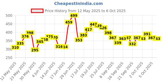 flipkart.com mithila Foldable multipurpose Table Wood Portable Laptop Table mithila Price History Graph from 12 May 2025 to 5 Oct 2025