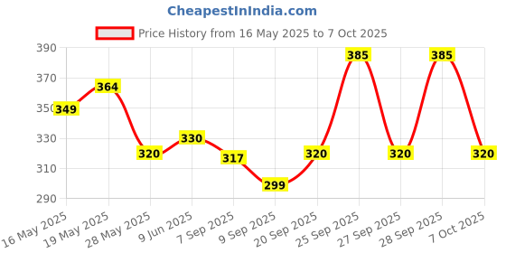 flipkart.com mithila Foldable multipurpose Table Wood Portable Laptop Table mithila Price History Graph from 16 May 2025 to 7 Oct 2025