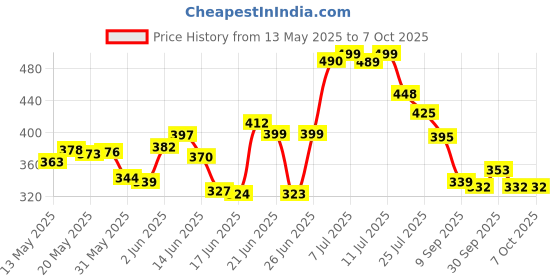 flipkart.com mithila Foldable multipurpose Table Wood Portable Laptop Table mithila Price History Graph from 13 May 2025 to 6 Oct 2025