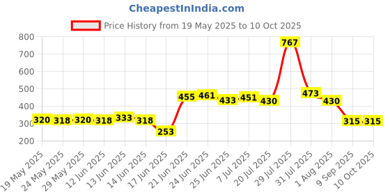 flipkart.com mithila Foldable multipurpose Table Wood Portable Laptop Table mithila Price History Graph from 19 May 2025 to 9 Oct 2025