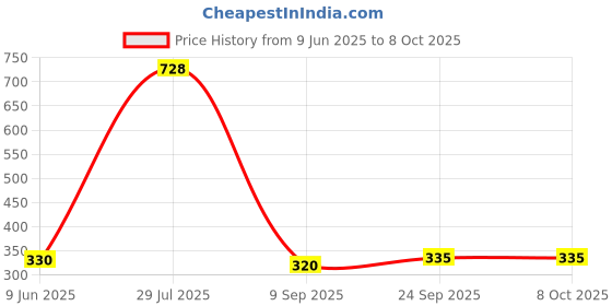 flipkart.com mithila Foldable multipurpose Table Wood Portable Laptop Table mithila Price History Graph from 9 Jun 2025 to 7 Oct 2025
