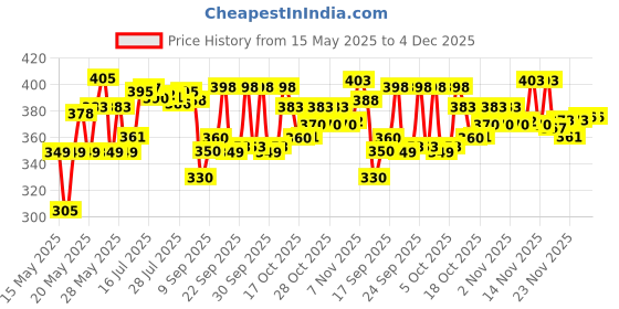 flipkart.com mithila JE- US COTTED BLACK FLOWER 13 AX Plastic Portable Laptop Table mithila Price History Graph from 15 May 2025 to 4 Dec 2025