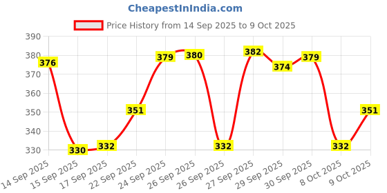 flipkart.com mithila Study Table and Laptop Table Wood Portable Laptop Table mithila Price History Graph from 14 Sep 2025 to 8 Oct 2025