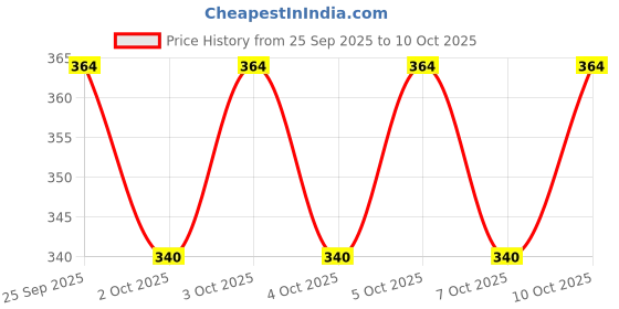 flipkart.com mithila Study Table and Laptop Table Wood Portable Laptop Table mithila Price History Graph from 25 Sep 2025 to 10 Oct 2025