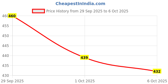 flipkart.com mithila STUDY TABLE AND LAPTOP TABLE Wood Portable Laptop Table mithila Price History Graph from 29 Sep 2025 to 6 Oct 2025
