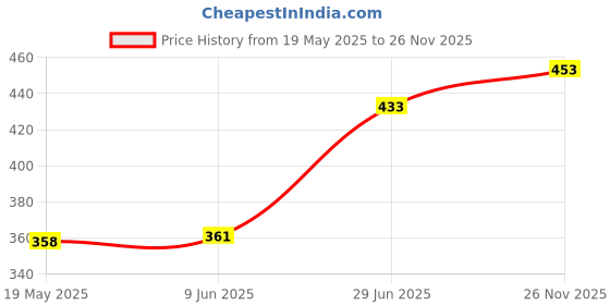flipkart.com mithila Wood Portable Laptop Table mithila Price History Graph from 19 May 2025 to 26 Nov 2025
