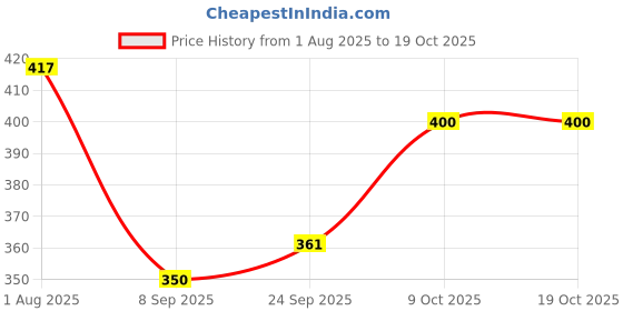 flipkart.com mithila Wood Portable Laptop Table mithila Price History Graph from 1 Aug 2025 to 18 Oct 2025