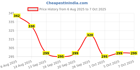flipkart.com mithila Wood Portable Laptop Table mithila Price History Graph from 6 Aug 2025 to 7 Oct 2025