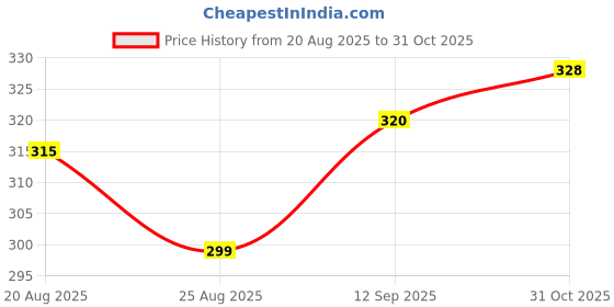 flipkart.com mithila Wood Portable Laptop Table mithila Price History Graph from 20 Aug 2025 to 31 Oct 2025
