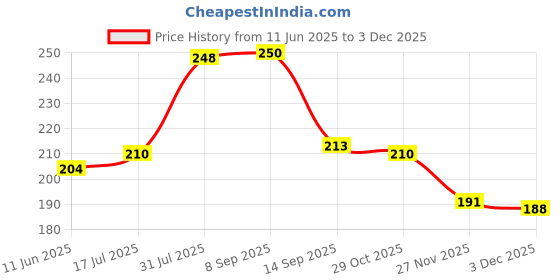 flipkart.com mitho Mouse Trapper, Rat Cage Trap, Big Rat, Live Trap( 20.5 X 8.5 X 8 cm) Live Trap mitho Price History Graph from 11 Jun 2025 to 3 Dec 2025