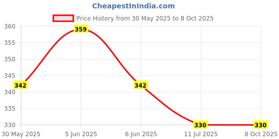 flipkart.com mitho Rat, Mouse Trap Iron Big Size COMBO 2 PIC Solution to RAT Live rap(26.5X10X11.5) Live Trap mitho Price History Graph from 30 May 2025 to 8 Oct 2025