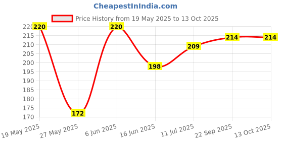 flipkart.com mitho Rat/Mouse/Rodent Trap Cage Rustic Copper (1, Medium/20.5 X 8 X 8 cm) Live Trap mitho Price History Graph from 19 May 2025 to 12 Oct 2025