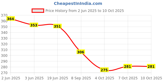 flipkart.com Mithras Fanny Pack, Multi-Purpose Waist Bag, Daily Commuting, Waist bag Waist Bag Price History Graph from 2 Jun 2025 to 10 Oct 2025