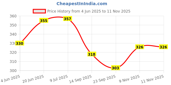 flipkart.com mithu Bal Ganesh Ganpati Teddy Bear Soft Stuffed Plush Toy Kid Children- 25 cm mithu Price History Graph from 4 Jun 2025 to 10 Nov 2025