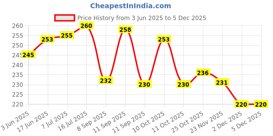 flipkart.com mithu Binoculars for Kids, Toy Binocular for Kids Telescope Durbin Binoculars Price History Graph from 3 Jun 2025 to 4 Dec 2025