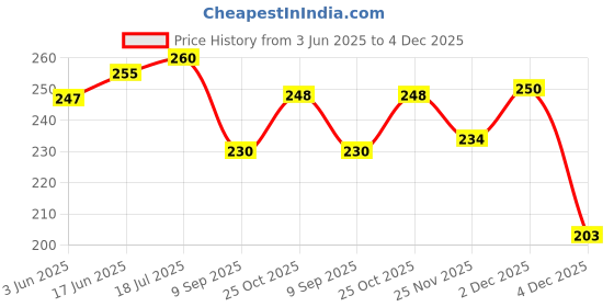 flipkart.com mithu Binoculars for Kids, Toy Binocular for Kids Telescope Durbin Binoculars Price History Graph from 3 Jun 2025 to 4 Dec 2025