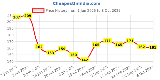 flipkart.com mithun Silky Smooth Condom mithun Price History Graph from 1 Jun 2025 to 8 Oct 2025