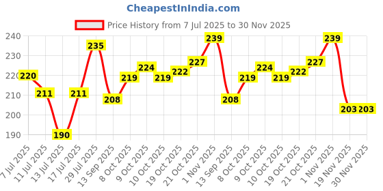 flipkart.com mithura Sprouted Health Mix - 26 Natural Ingredients , High In Protein, Zero Sugar mithura Price History Graph from 7 Jul 2025 to 29 Nov 2025