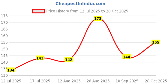 flipkart.com mithura Sprouted Health Mix - 26 Natural Ingredients , High In Protein, Zero Sugar, mithura Price History Graph from 12 Jul 2025 to 28 Oct 2025